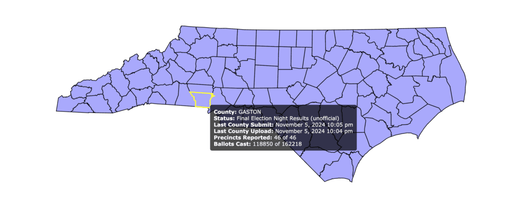 A graphic showing the 118850 ballots cast out of the potential 162218 in Gaston County NC.